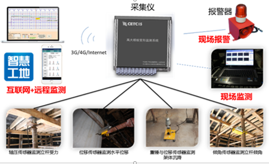 高支模施工監(jiān)測(cè)