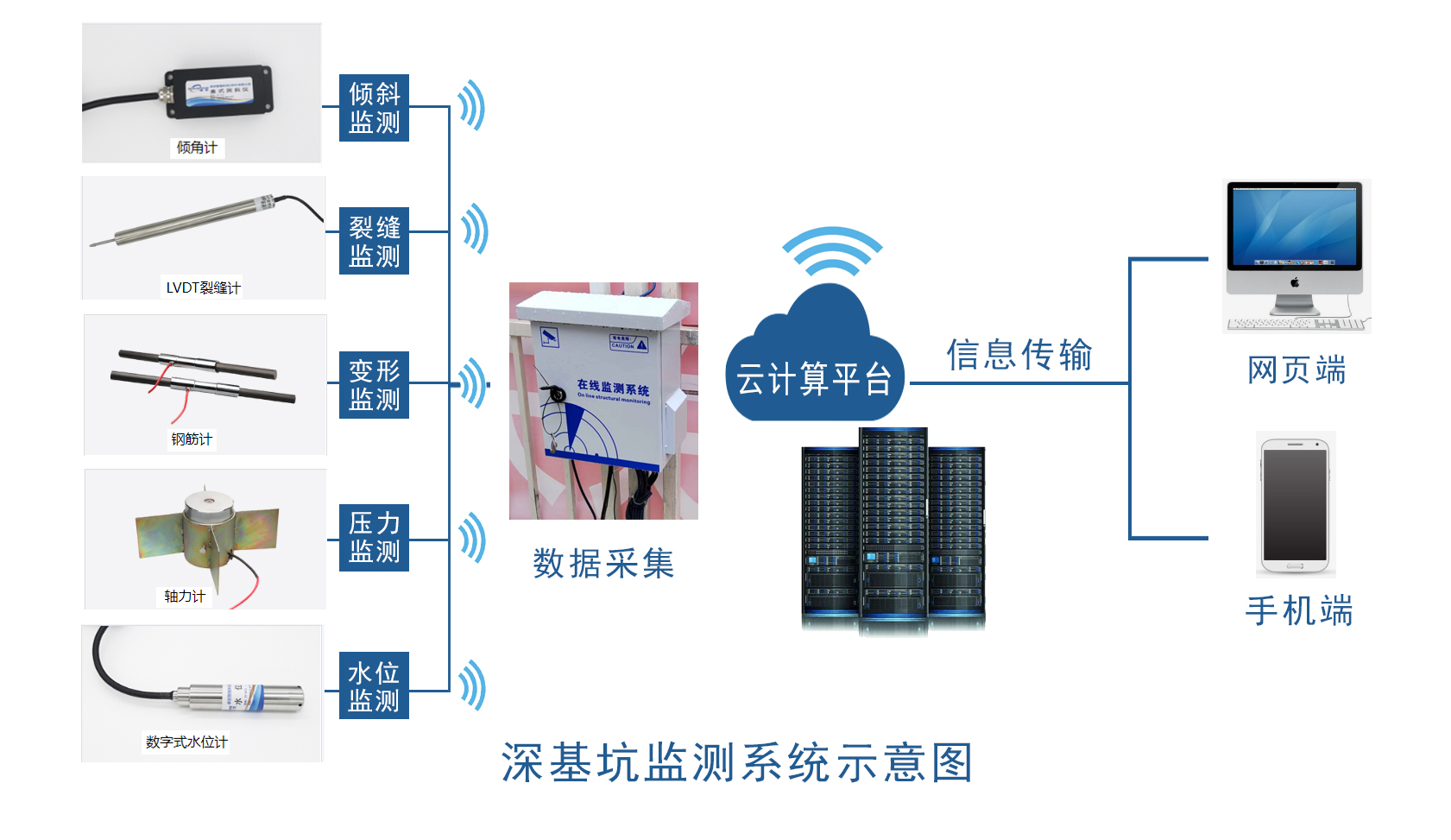 深基坑檢測(cè)系統(tǒng)示意圖-1.jpg